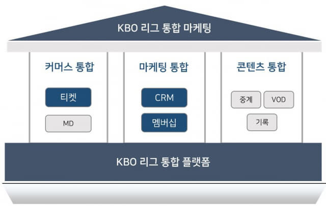 KBO 리그 통합 마케팅 플랫폼 사업추진 전략 이미지./KBO/