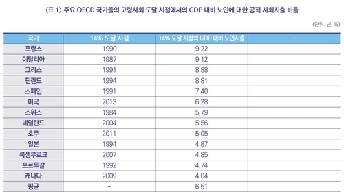 OECD 국가들 고령사회 도달 시점의 GDP 중 노인 공적이전 지출 비중