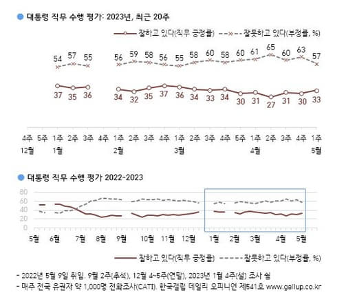 대통령 직무 수행 평가 조사 결과[한국갤럽 제공]