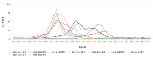 2014~2015년 절기 이후 주별 인플루엔자 의사환자 분율 [질병관리청 감염병 누리집 캡처]