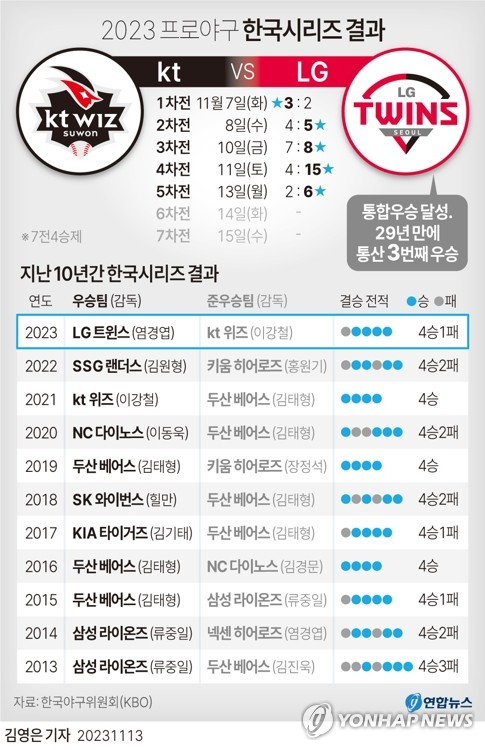 그래픽] 2023 프로야구 한국시리즈 결과