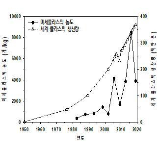 진해만 미세플라스틱 농도·세계 플라스틱 생산량 비교 그래프./한국해양과학기술원